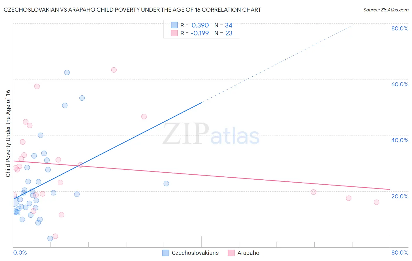 Czechoslovakian vs Arapaho Child Poverty Under the Age of 16