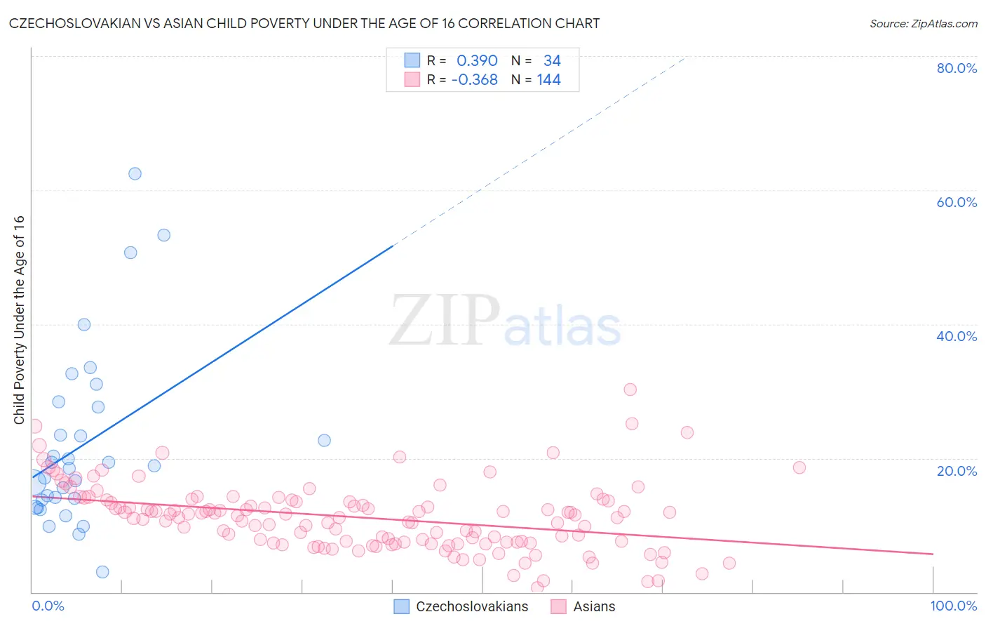 Czechoslovakian vs Asian Child Poverty Under the Age of 16