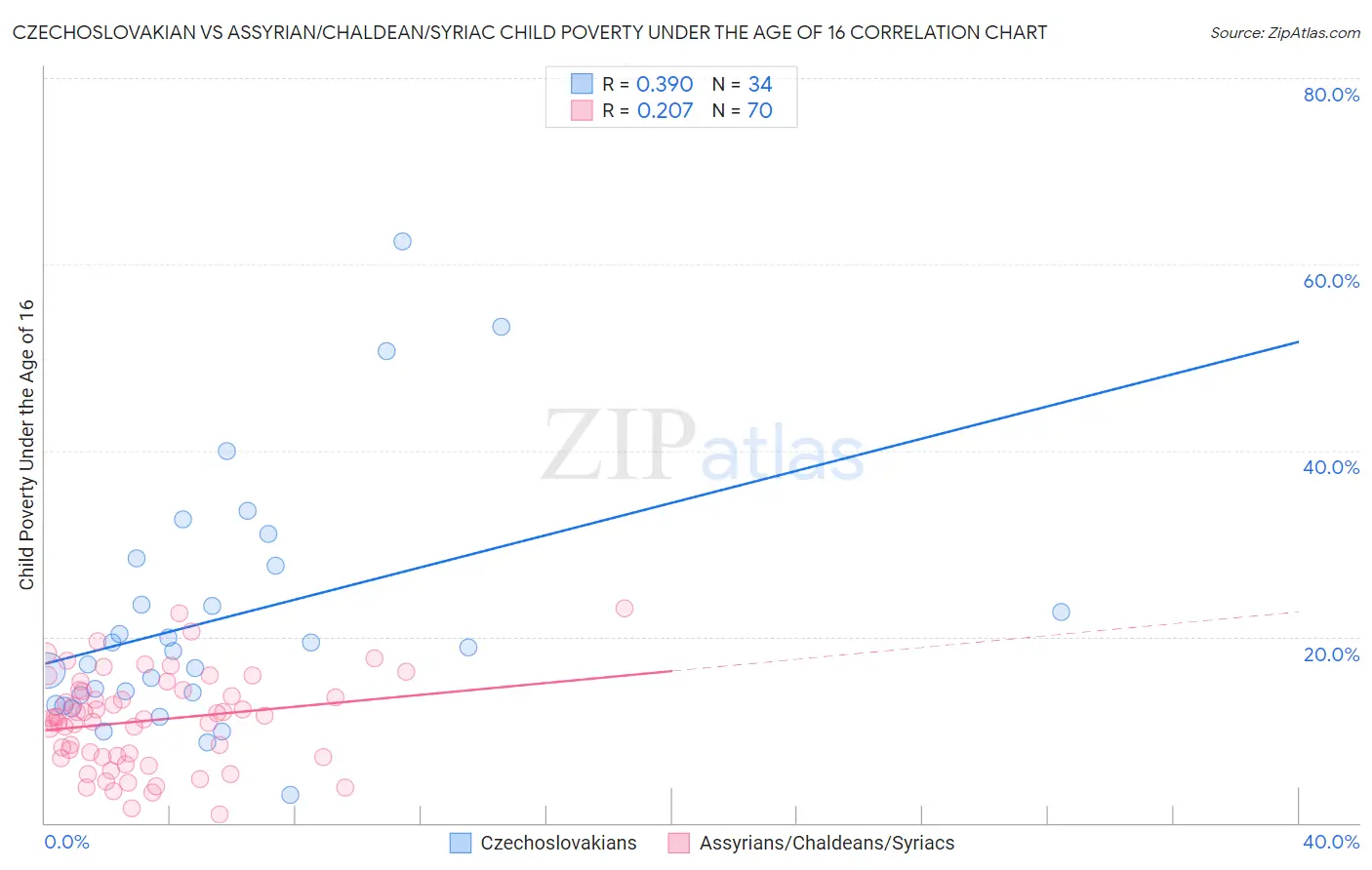 Czechoslovakian vs Assyrian/Chaldean/Syriac Child Poverty Under the Age of 16