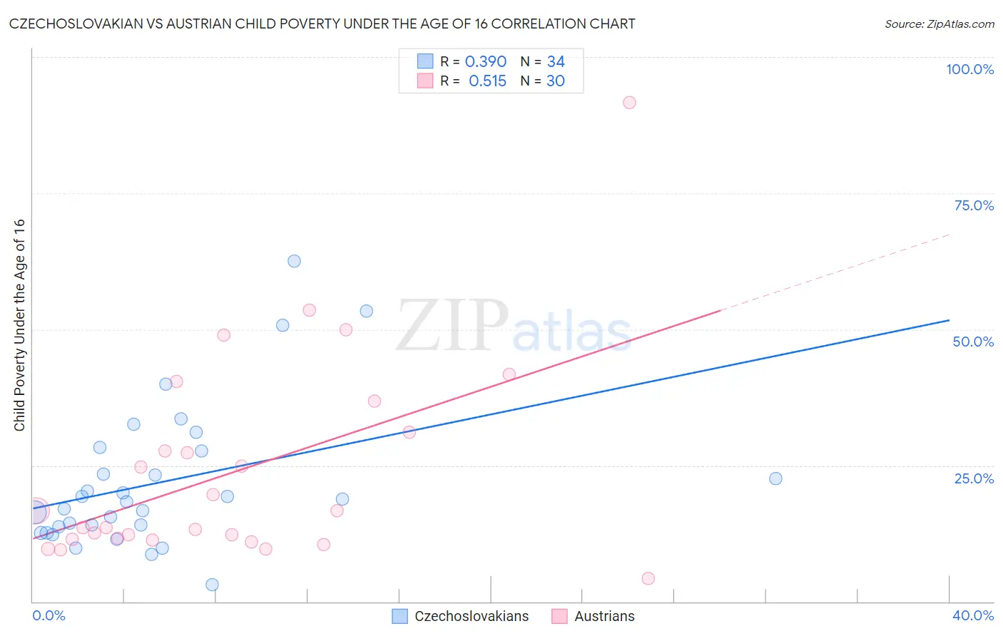 Czechoslovakian vs Austrian Child Poverty Under the Age of 16