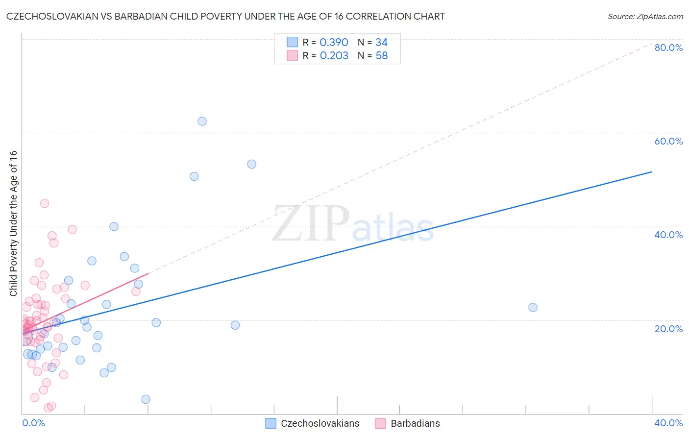 Czechoslovakian vs Barbadian Child Poverty Under the Age of 16