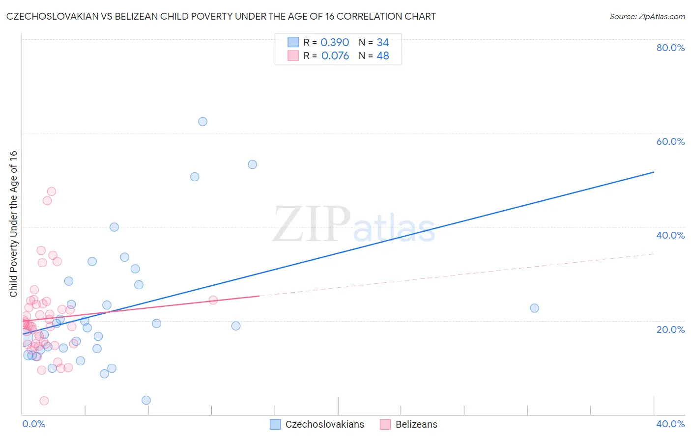 Czechoslovakian vs Belizean Child Poverty Under the Age of 16