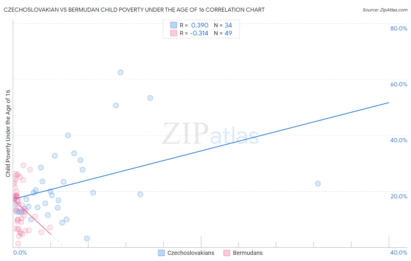 Czechoslovakian vs Bermudan Child Poverty Under the Age of 16