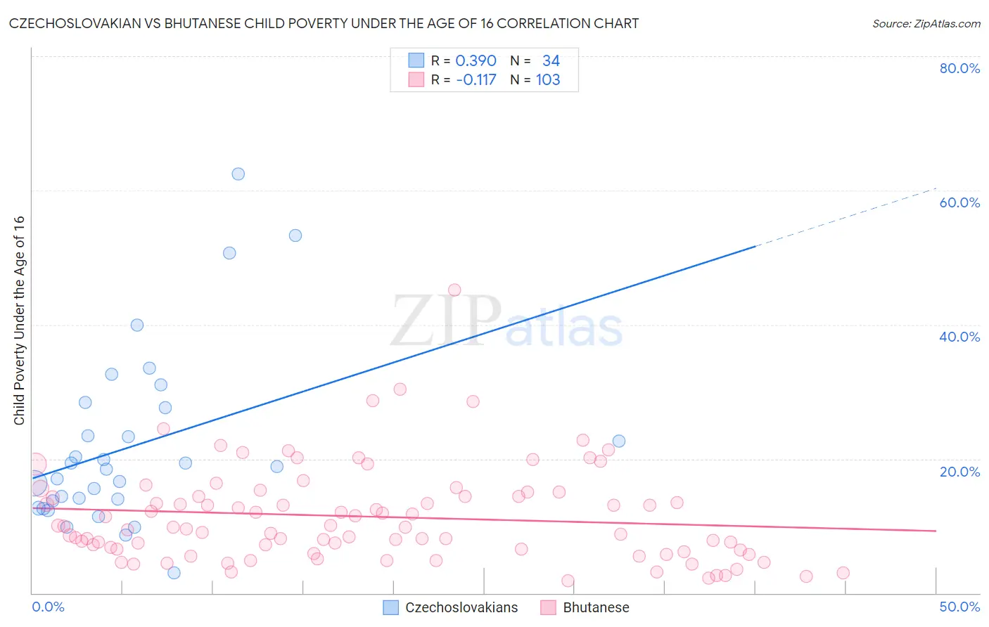 Czechoslovakian vs Bhutanese Child Poverty Under the Age of 16