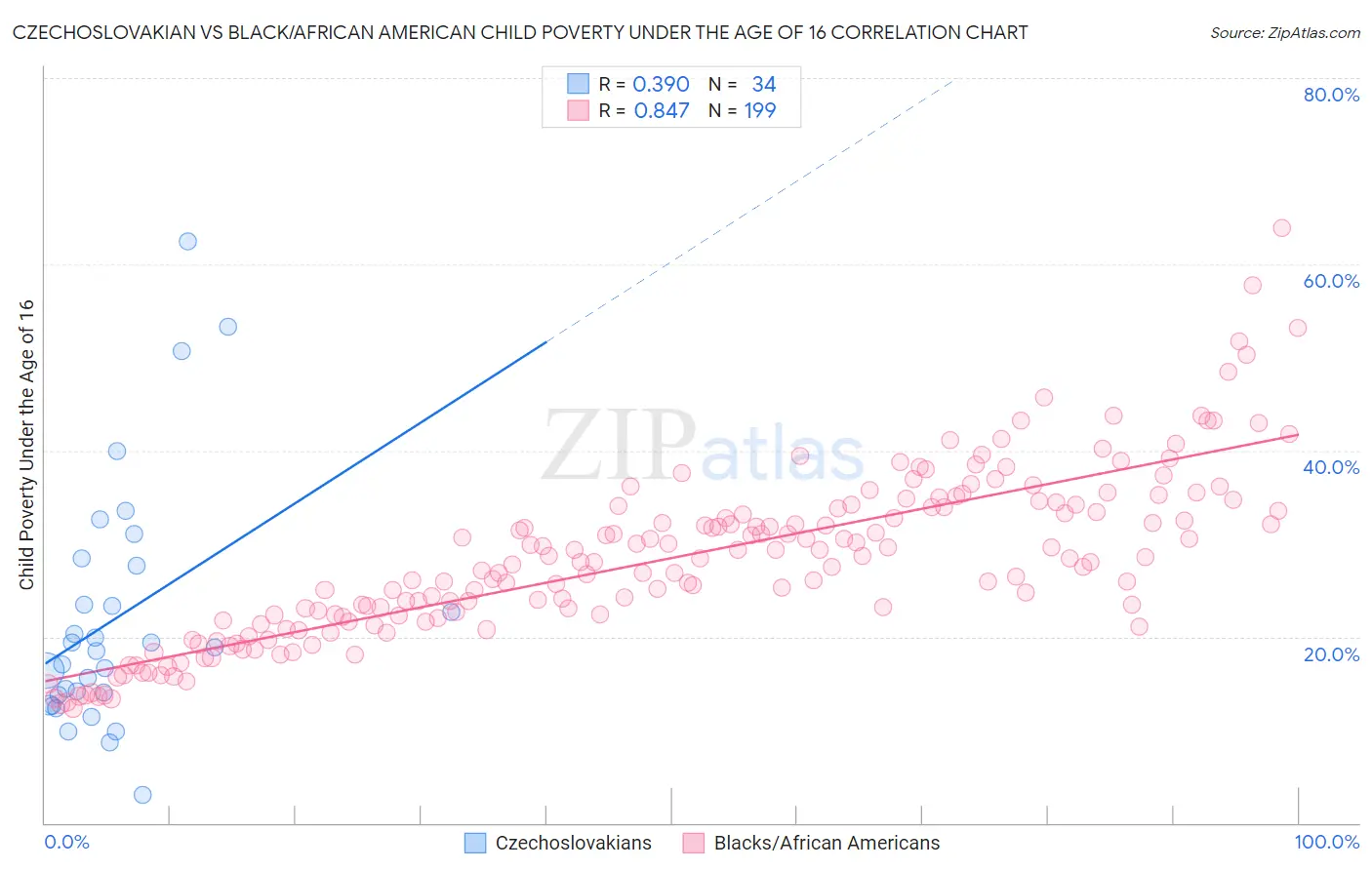 Czechoslovakian vs Black/African American Child Poverty Under the Age of 16