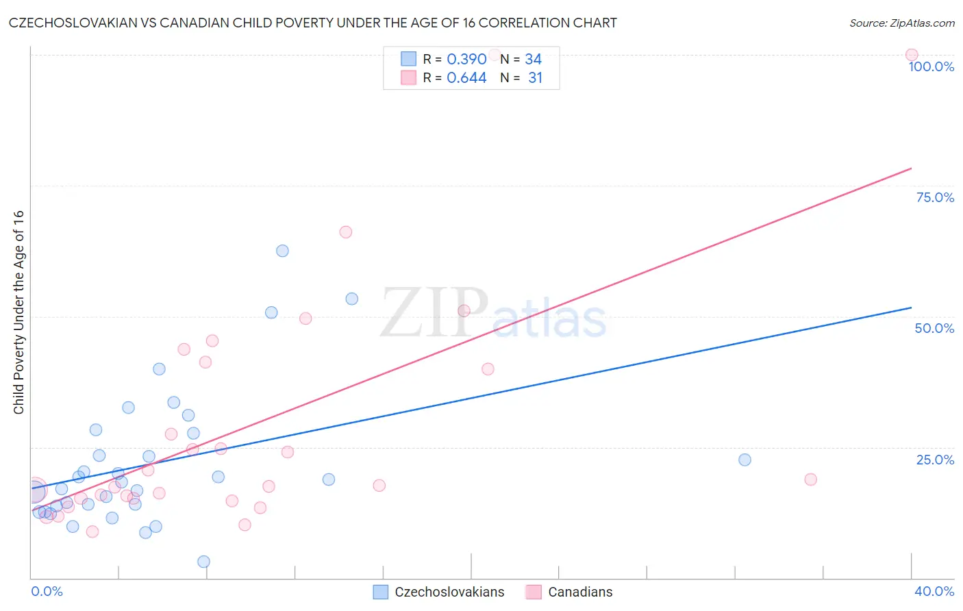 Czechoslovakian vs Canadian Child Poverty Under the Age of 16