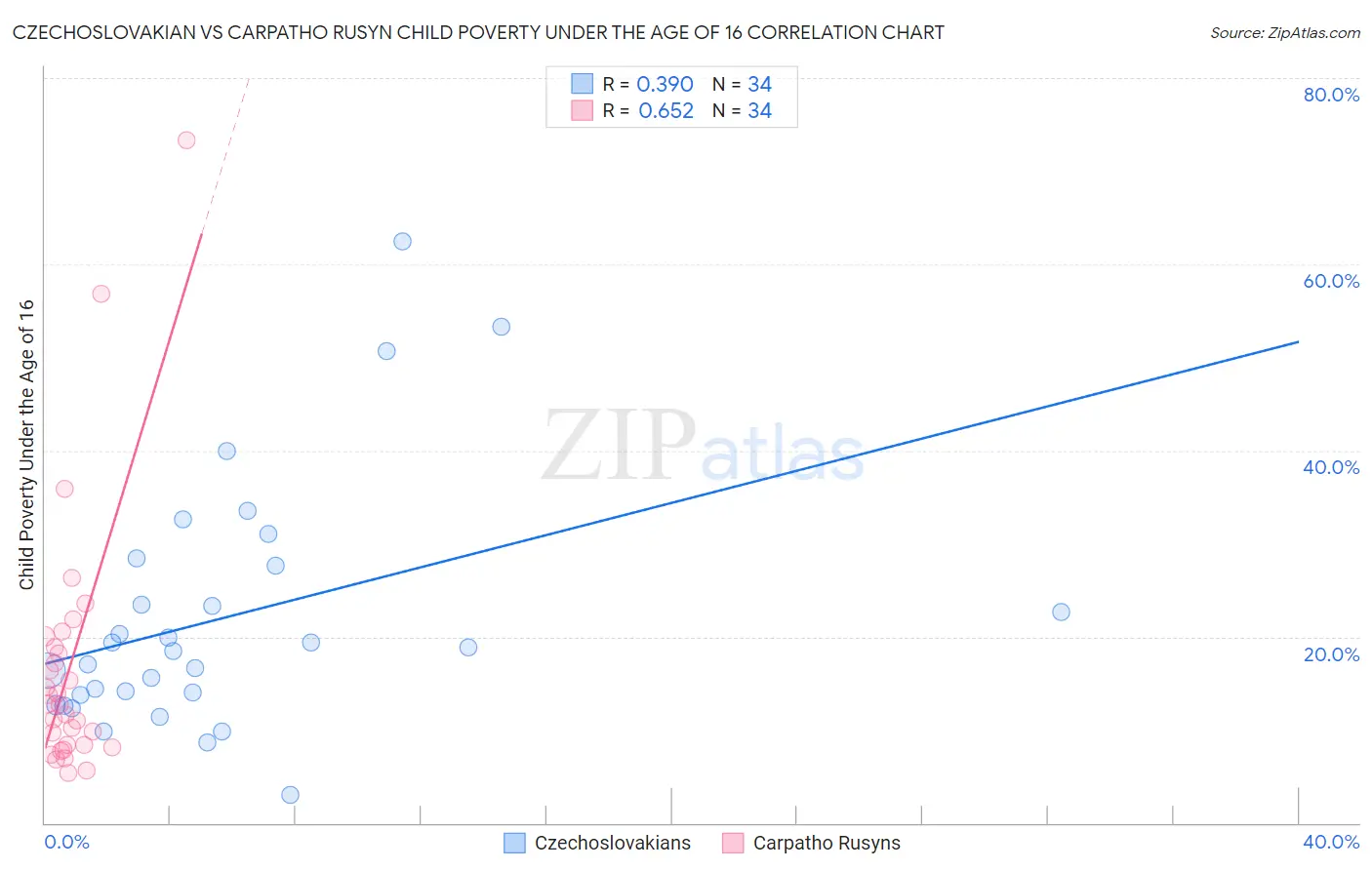 Czechoslovakian vs Carpatho Rusyn Child Poverty Under the Age of 16