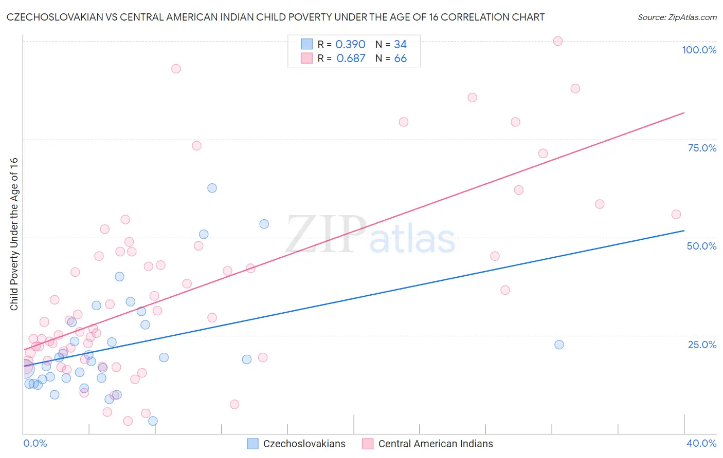 Czechoslovakian vs Central American Indian Child Poverty Under the Age of 16