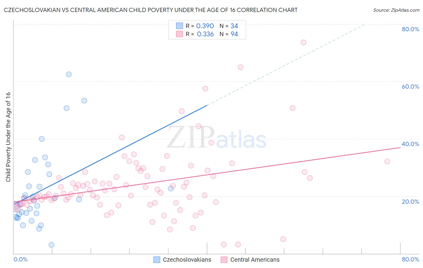 Czechoslovakian vs Central American Child Poverty Under the Age of 16