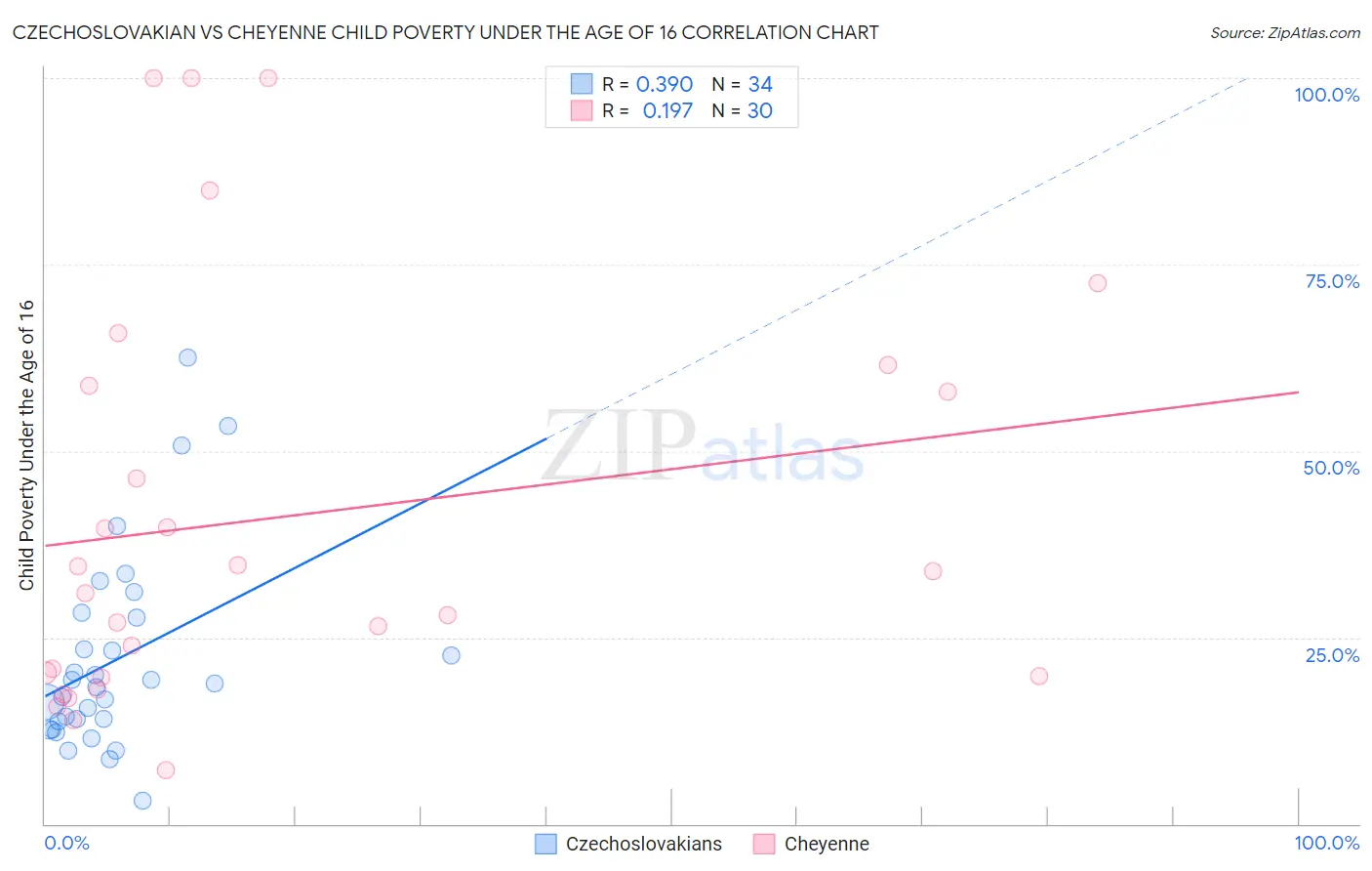 Czechoslovakian vs Cheyenne Child Poverty Under the Age of 16