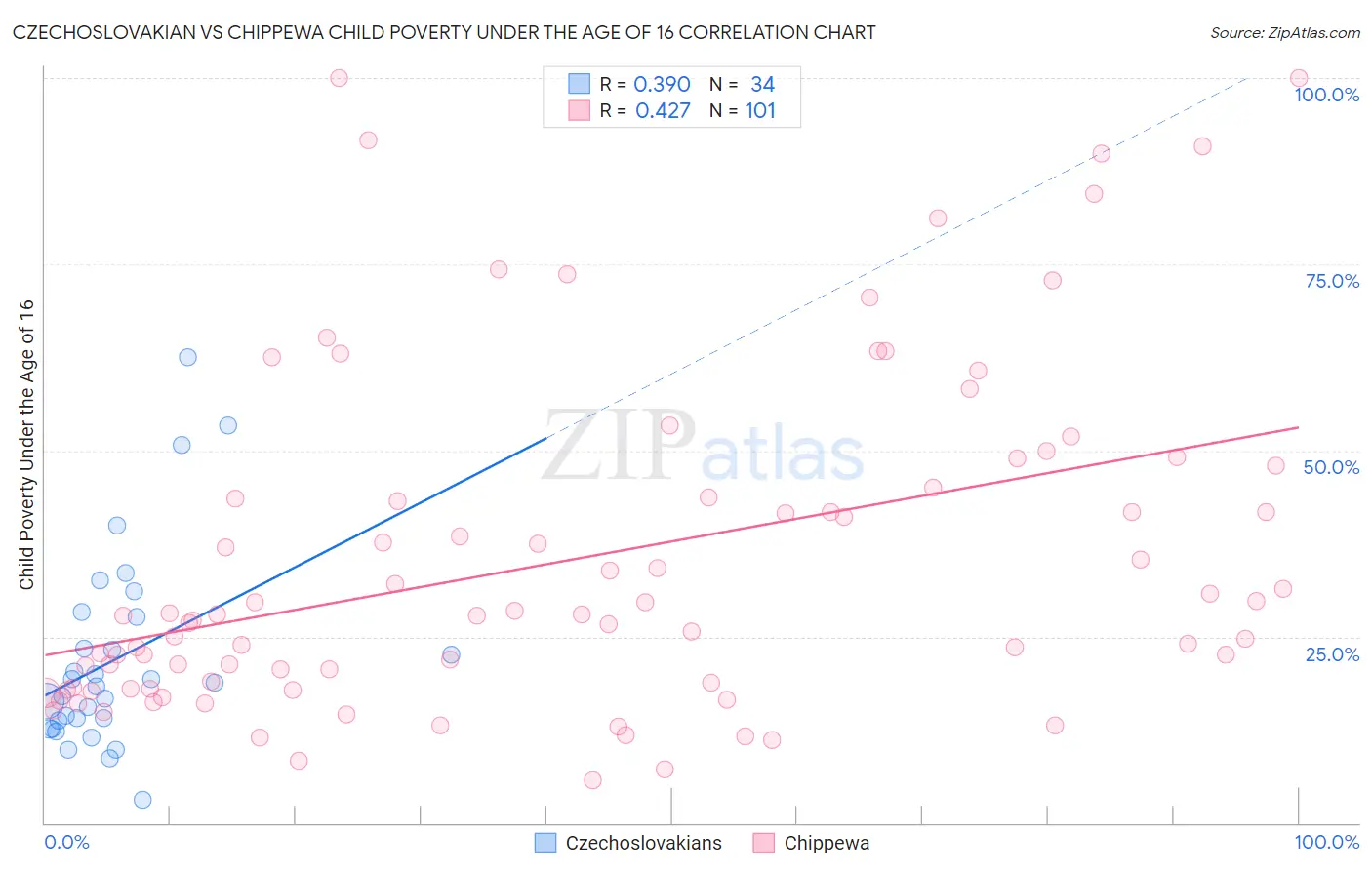 Czechoslovakian vs Chippewa Child Poverty Under the Age of 16