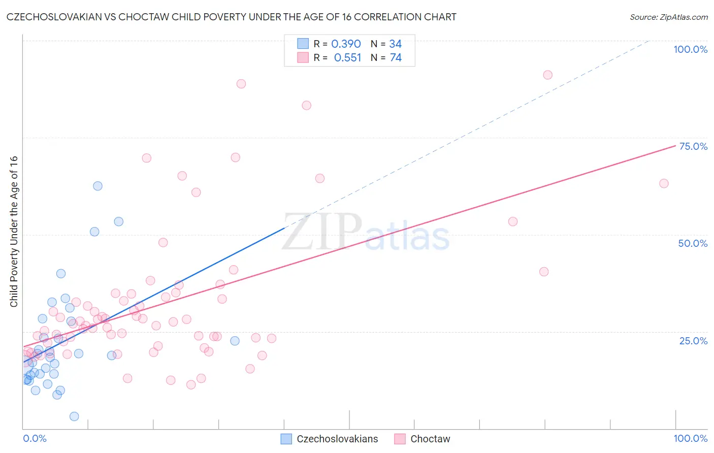 Czechoslovakian vs Choctaw Child Poverty Under the Age of 16