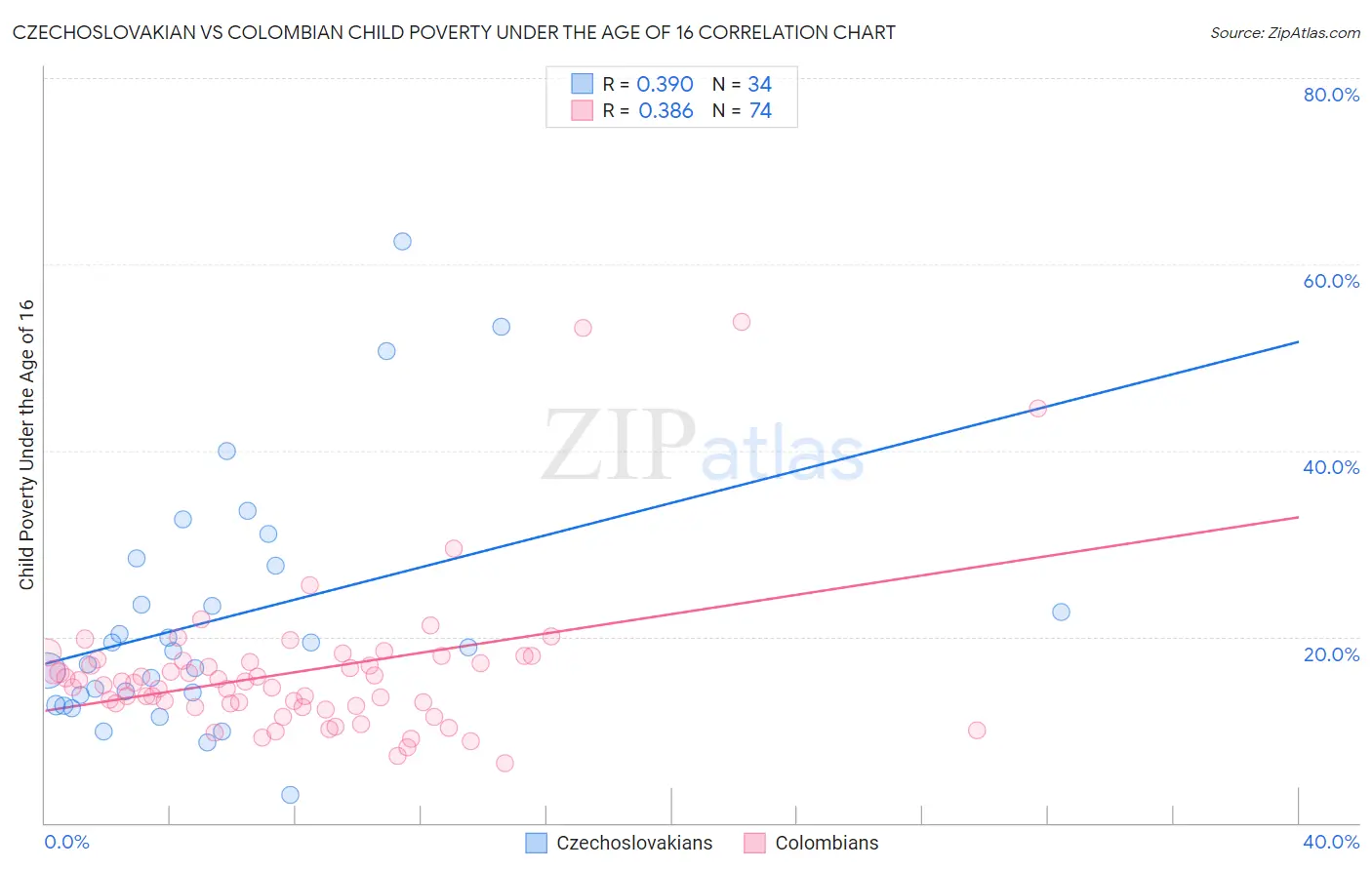 Czechoslovakian vs Colombian Child Poverty Under the Age of 16