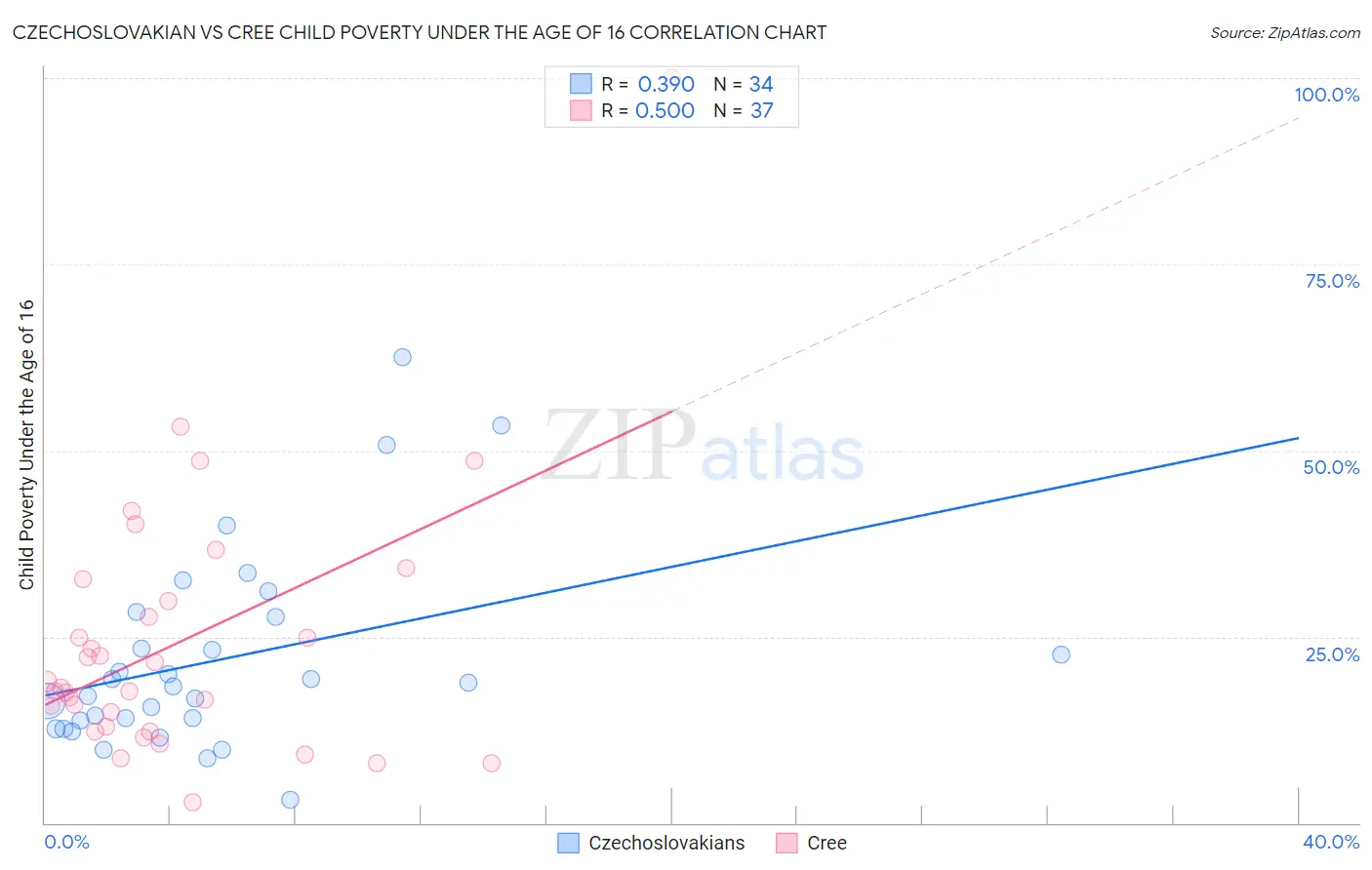 Czechoslovakian vs Cree Child Poverty Under the Age of 16