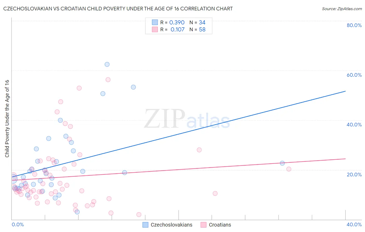 Czechoslovakian vs Croatian Child Poverty Under the Age of 16