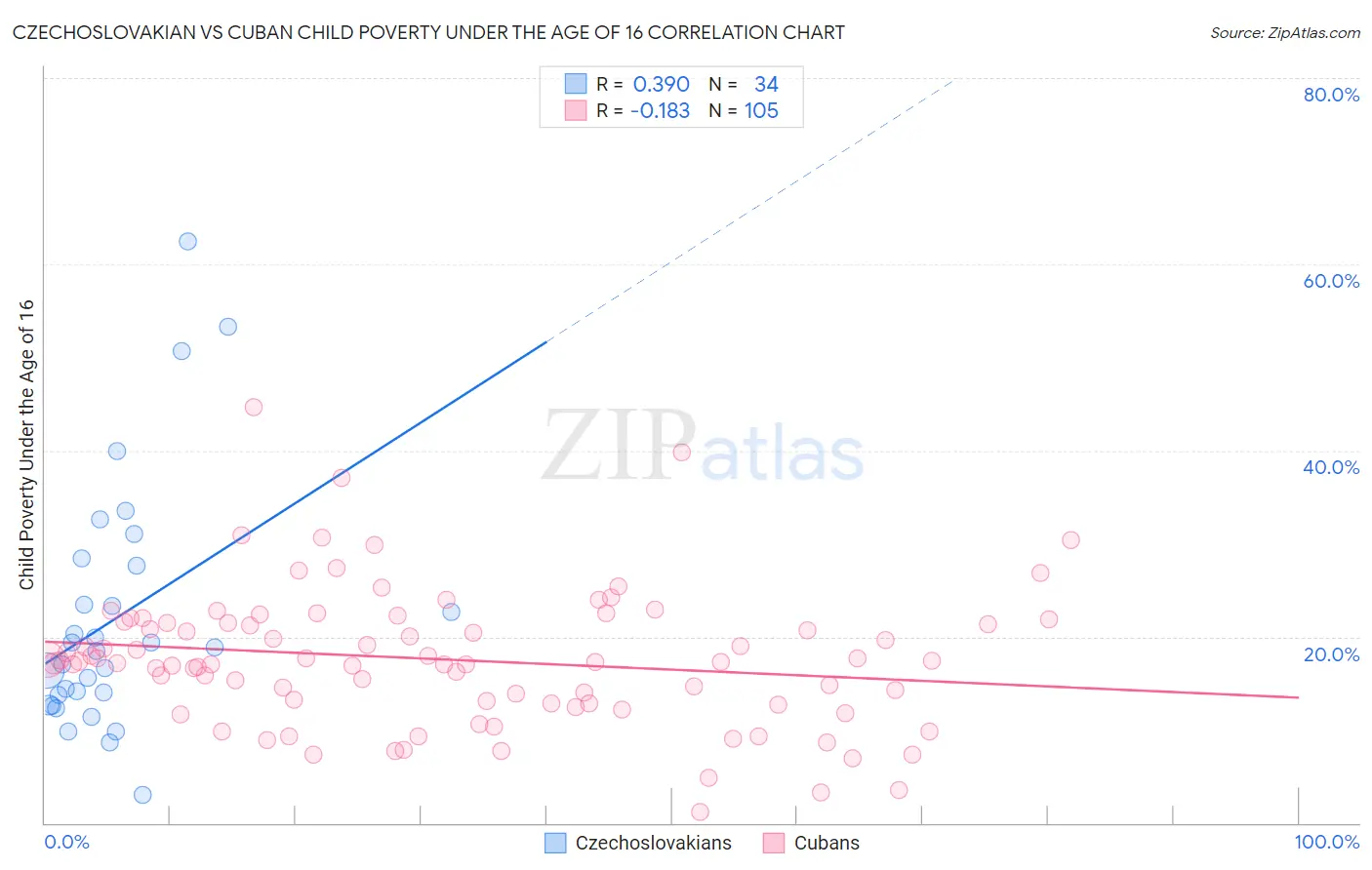 Czechoslovakian vs Cuban Child Poverty Under the Age of 16