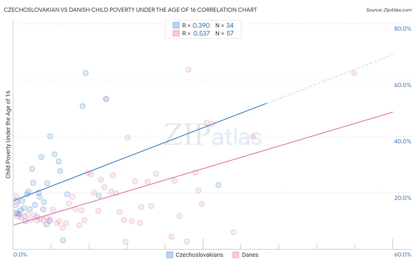 Czechoslovakian vs Danish Child Poverty Under the Age of 16