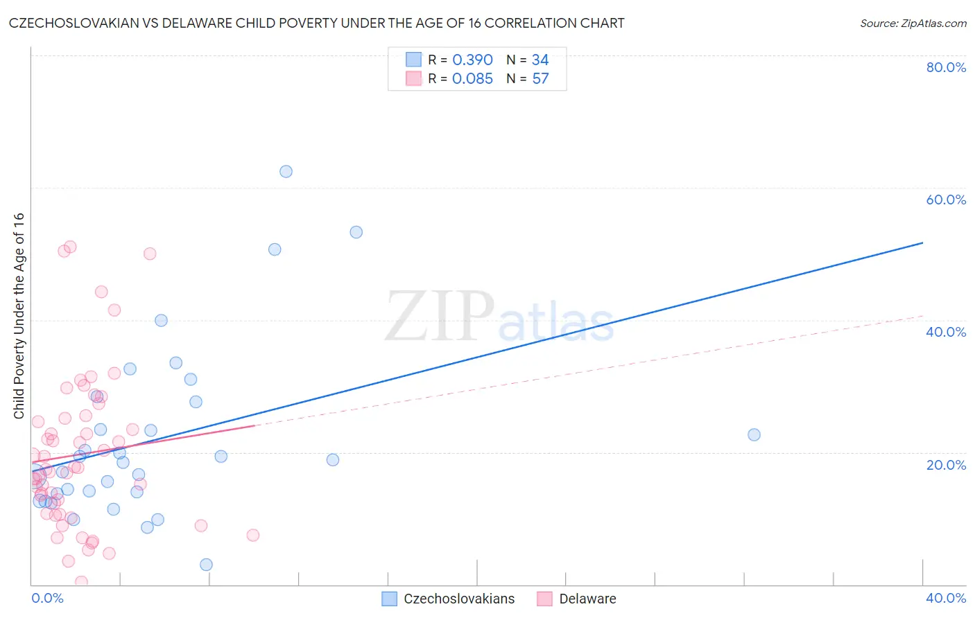 Czechoslovakian vs Delaware Child Poverty Under the Age of 16
