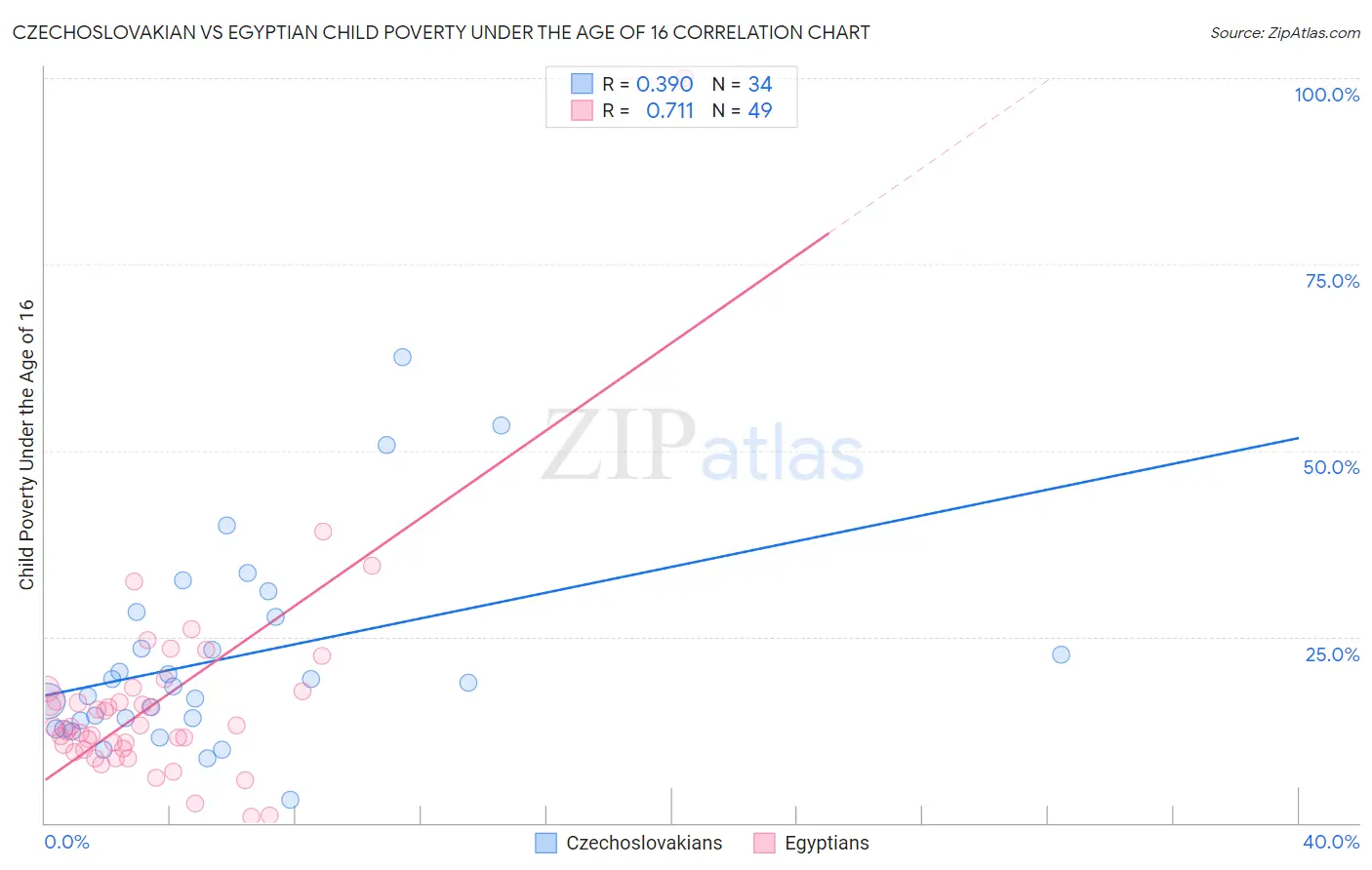 Czechoslovakian vs Egyptian Child Poverty Under the Age of 16