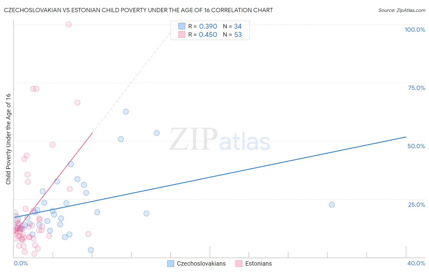 Czechoslovakian vs Estonian Child Poverty Under the Age of 16