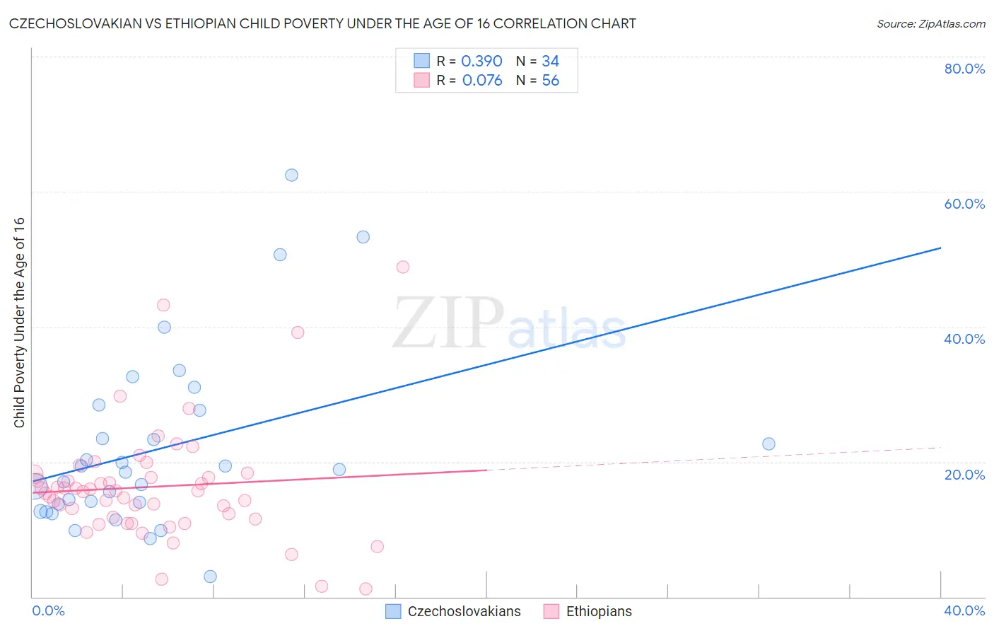 Czechoslovakian vs Ethiopian Child Poverty Under the Age of 16