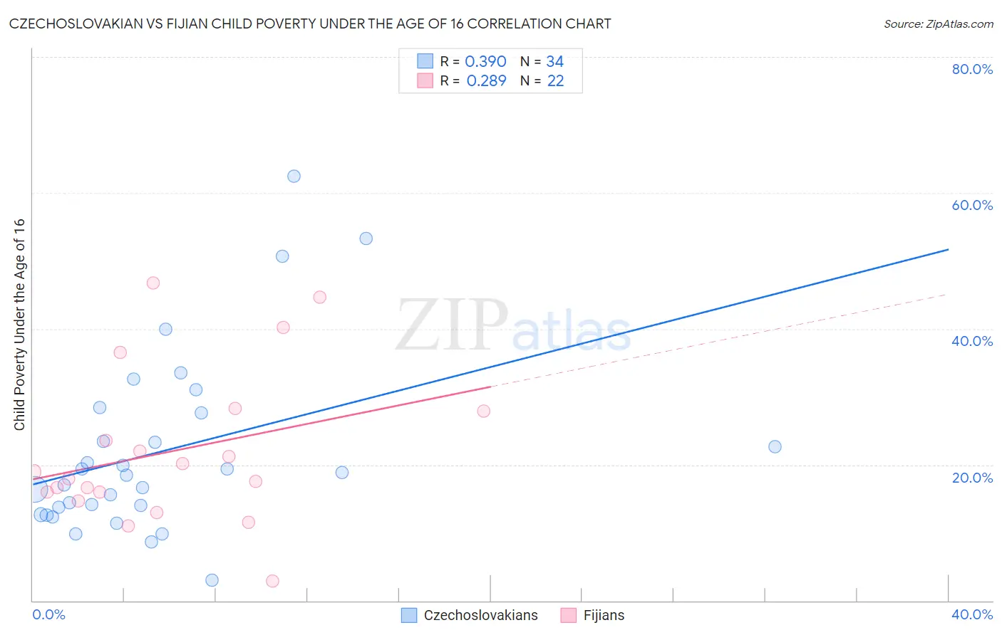 Czechoslovakian vs Fijian Child Poverty Under the Age of 16