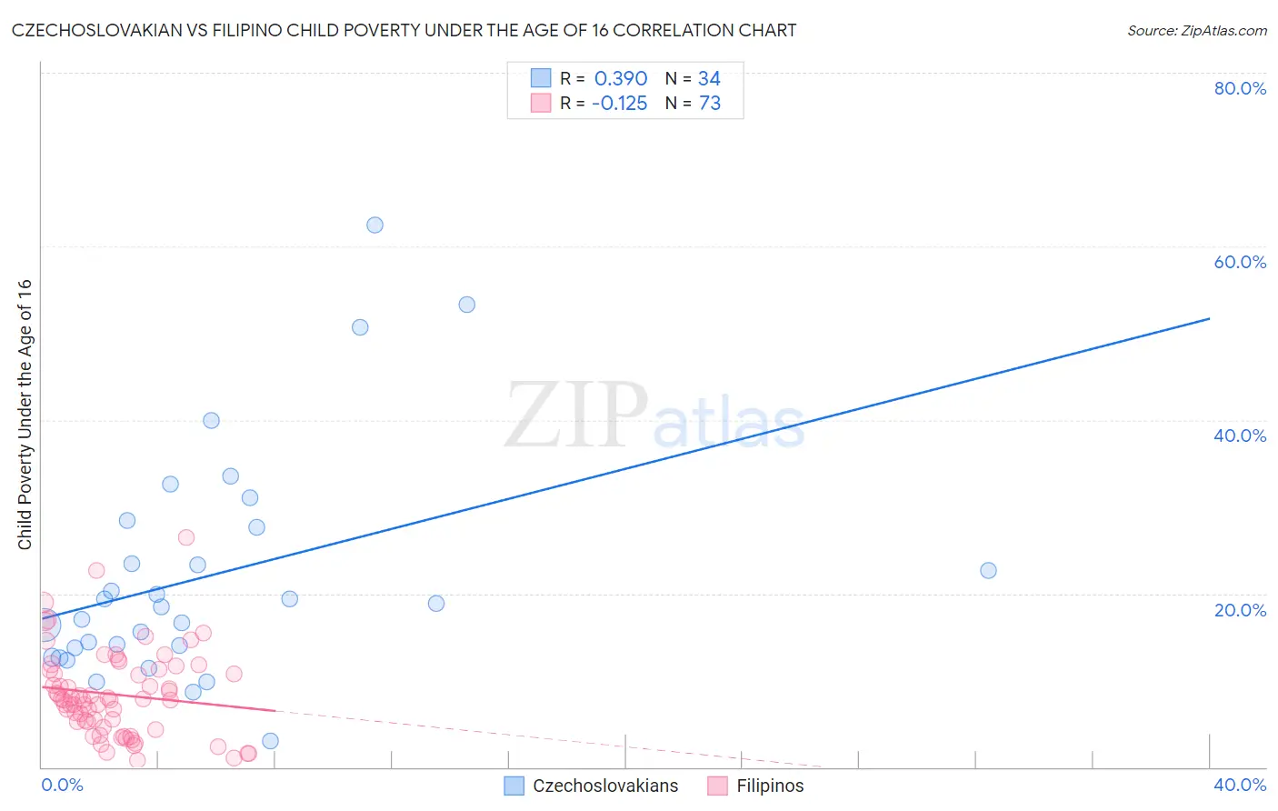 Czechoslovakian vs Filipino Child Poverty Under the Age of 16