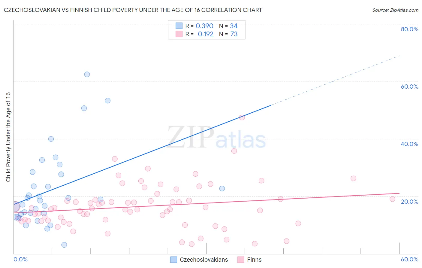 Czechoslovakian vs Finnish Child Poverty Under the Age of 16
