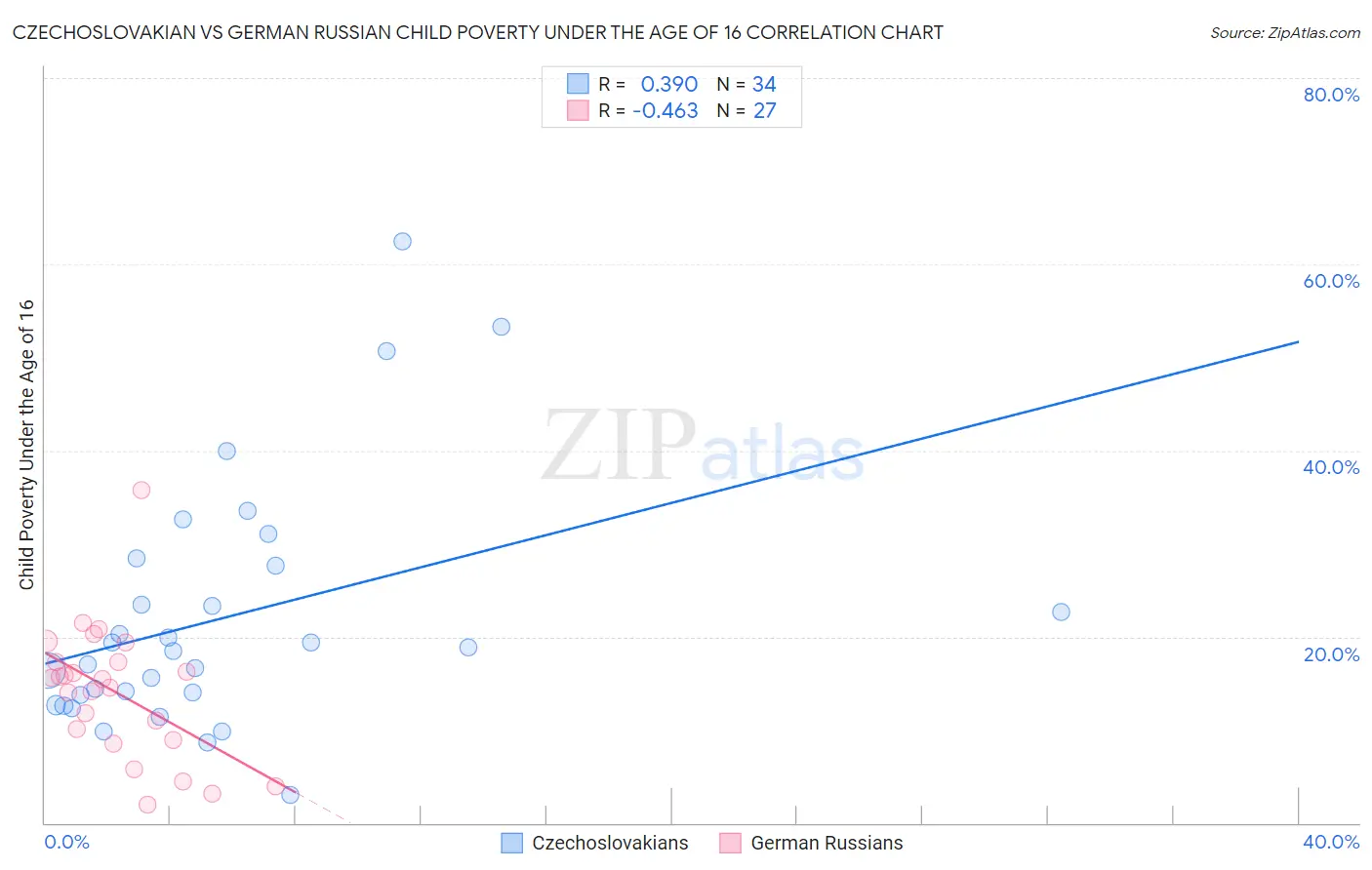 Czechoslovakian vs German Russian Child Poverty Under the Age of 16