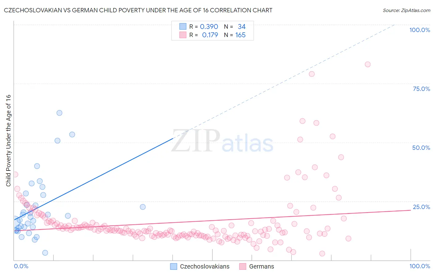 Czechoslovakian vs German Child Poverty Under the Age of 16