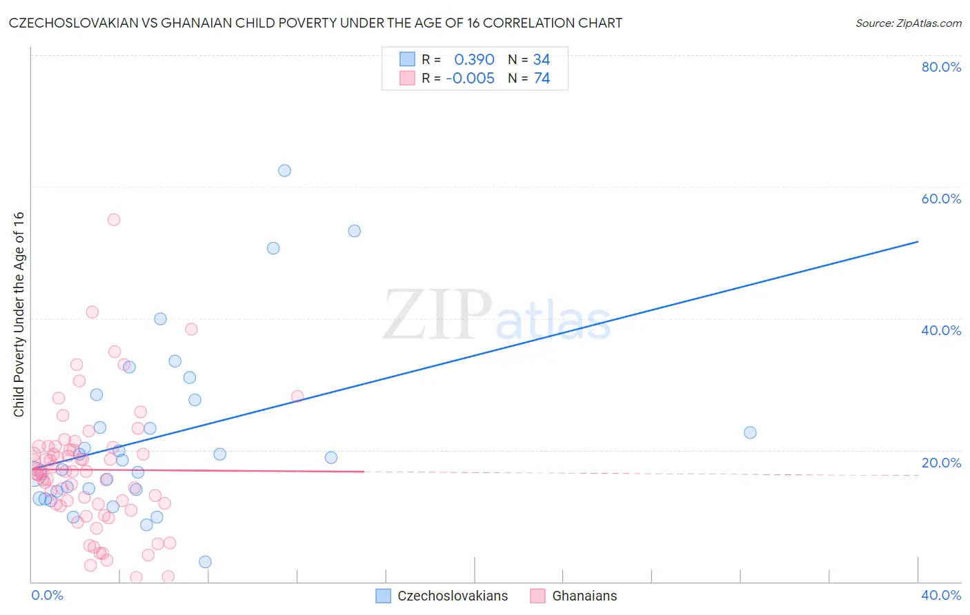 Czechoslovakian vs Ghanaian Child Poverty Under the Age of 16