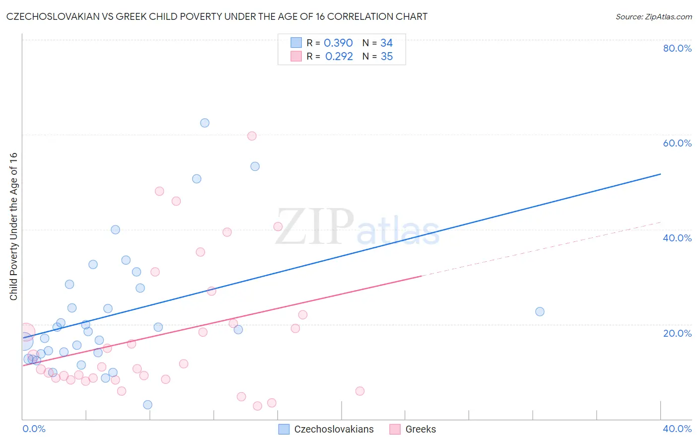 Czechoslovakian vs Greek Child Poverty Under the Age of 16