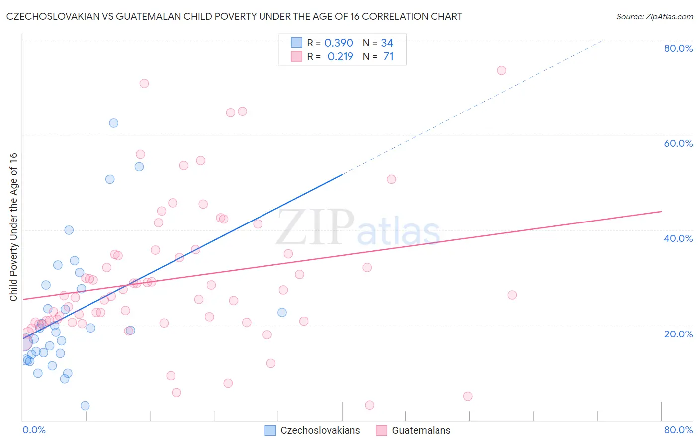 Czechoslovakian vs Guatemalan Child Poverty Under the Age of 16