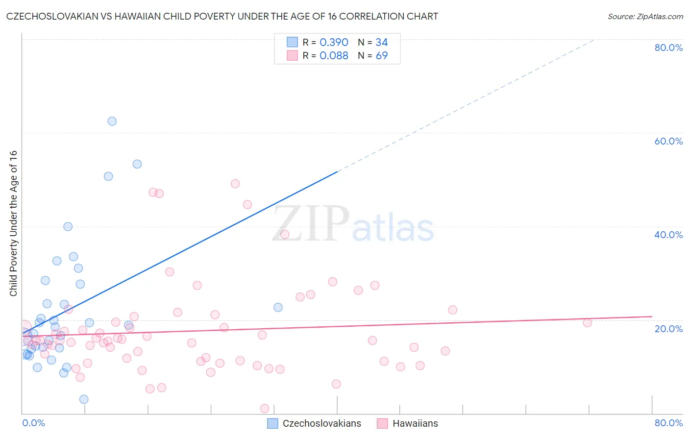 Czechoslovakian vs Hawaiian Child Poverty Under the Age of 16