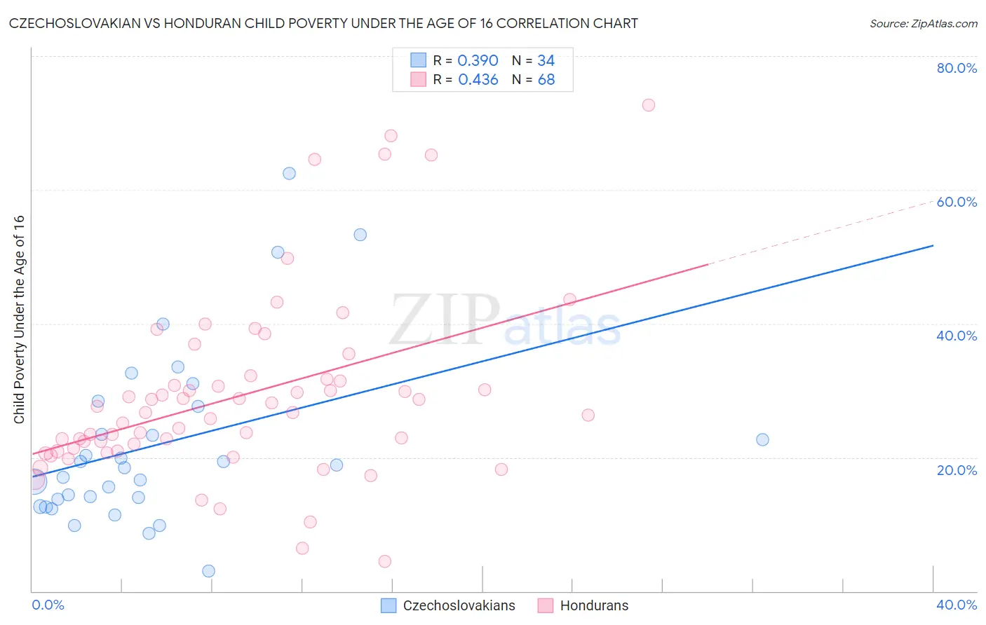 Czechoslovakian vs Honduran Child Poverty Under the Age of 16