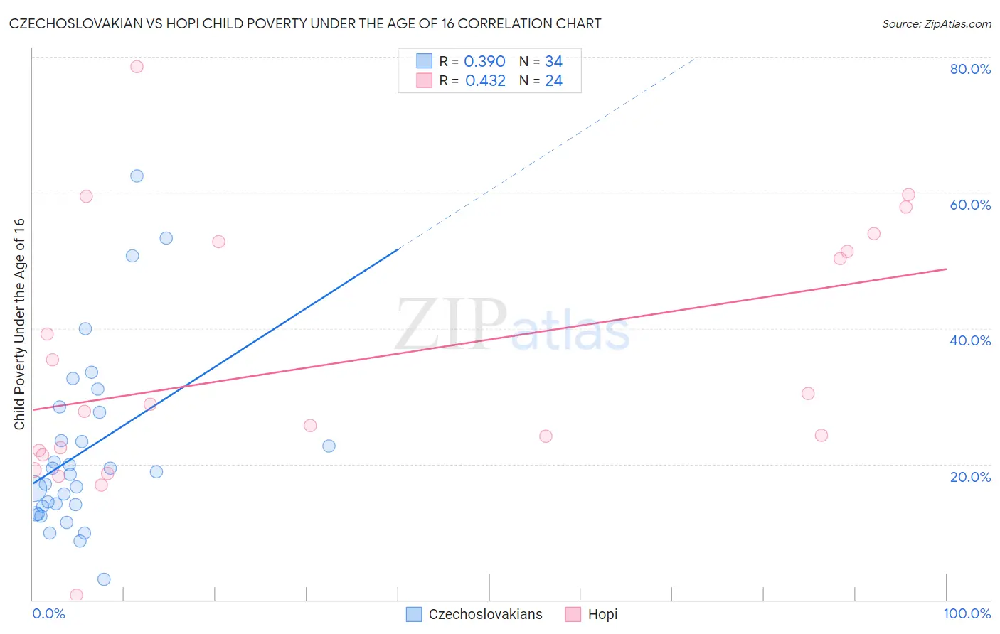Czechoslovakian vs Hopi Child Poverty Under the Age of 16