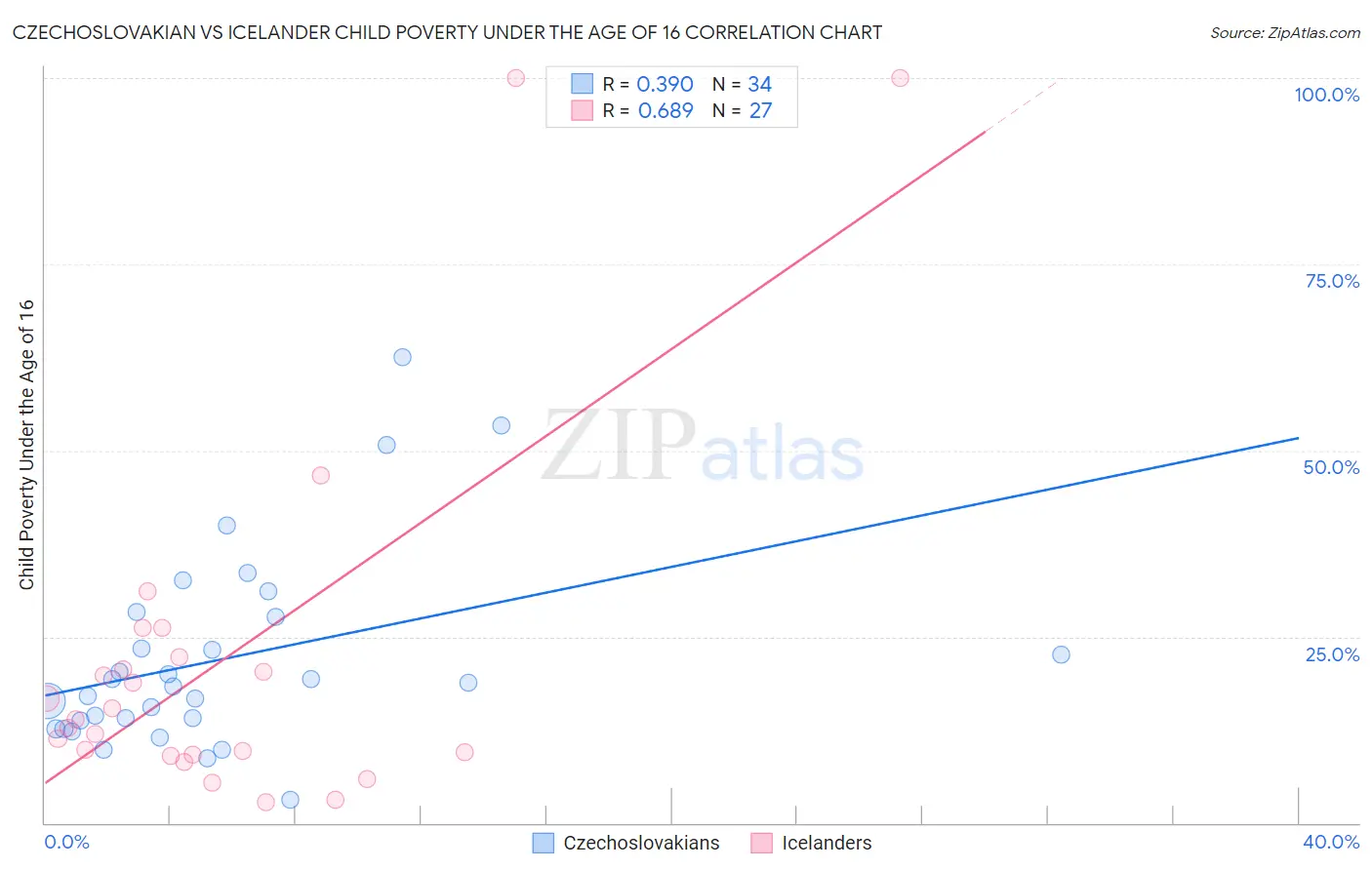 Czechoslovakian vs Icelander Child Poverty Under the Age of 16