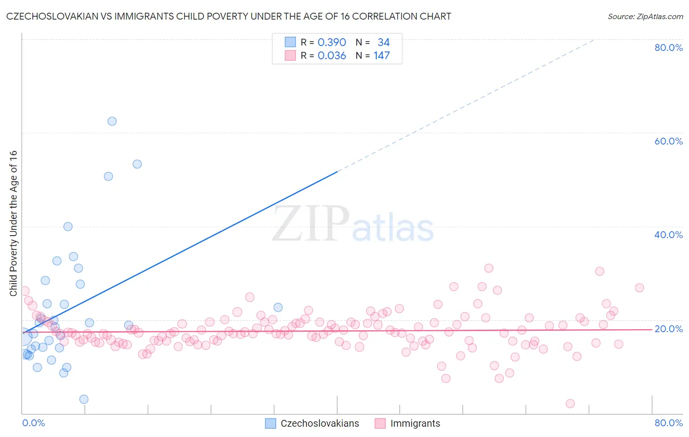 Czechoslovakian vs Immigrants Child Poverty Under the Age of 16