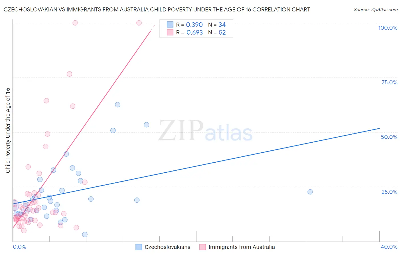 Czechoslovakian vs Immigrants from Australia Child Poverty Under the Age of 16