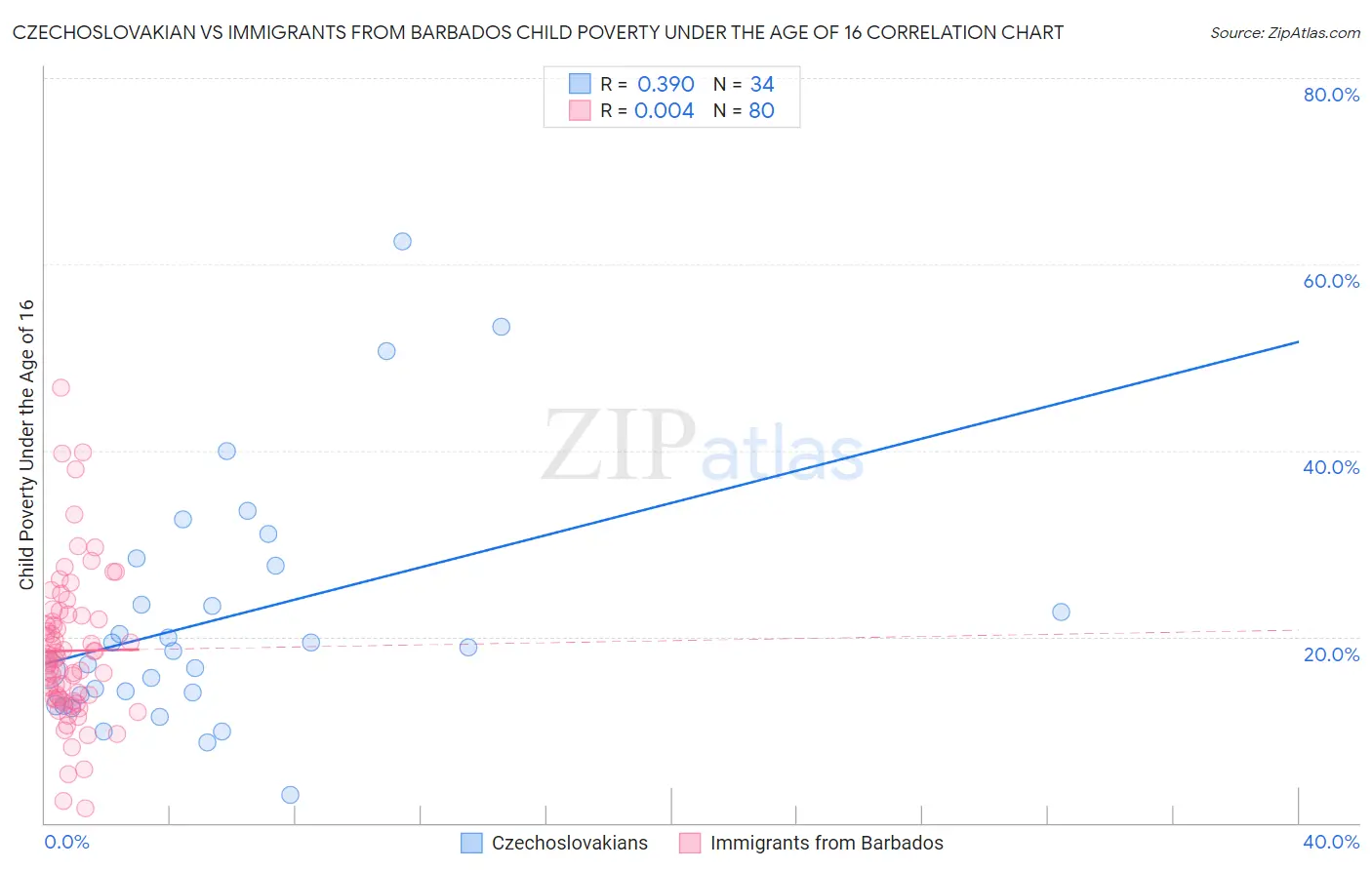 Czechoslovakian vs Immigrants from Barbados Child Poverty Under the Age of 16