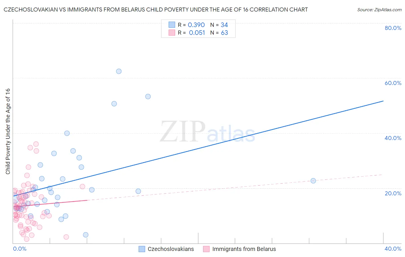 Czechoslovakian vs Immigrants from Belarus Child Poverty Under the Age of 16
