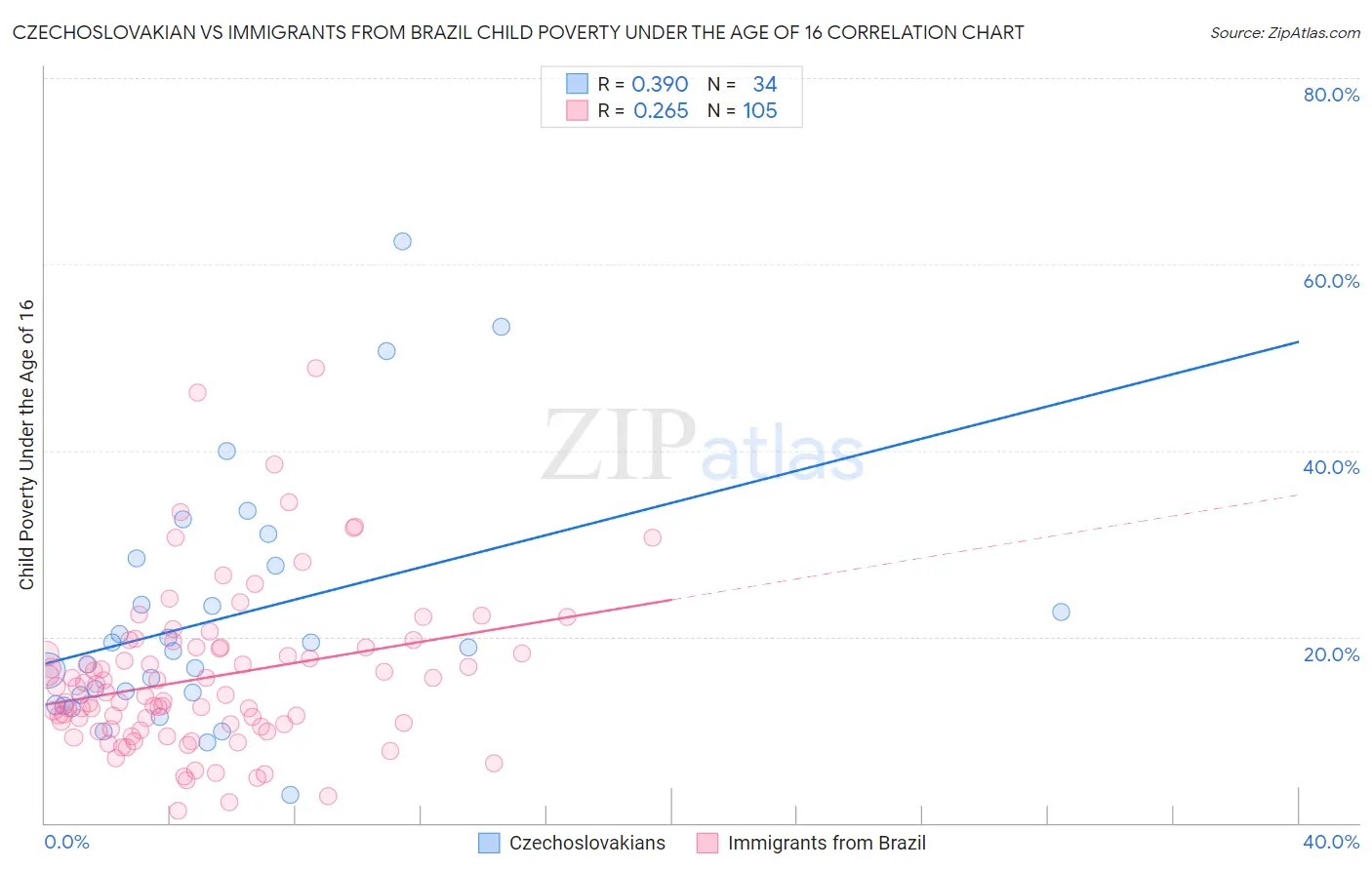 Czechoslovakian vs Immigrants from Brazil Child Poverty Under the Age of 16