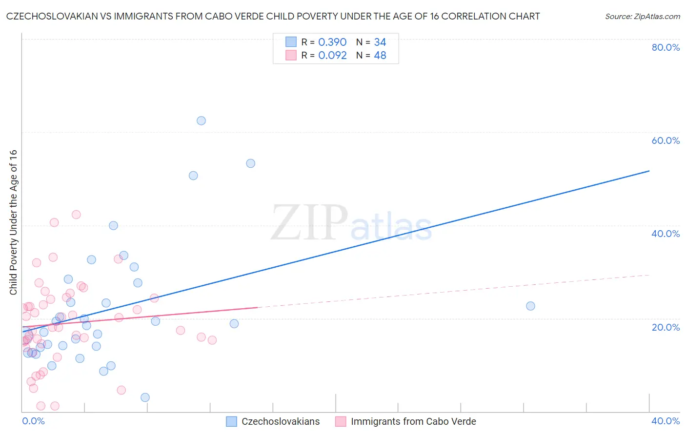 Czechoslovakian vs Immigrants from Cabo Verde Child Poverty Under the Age of 16