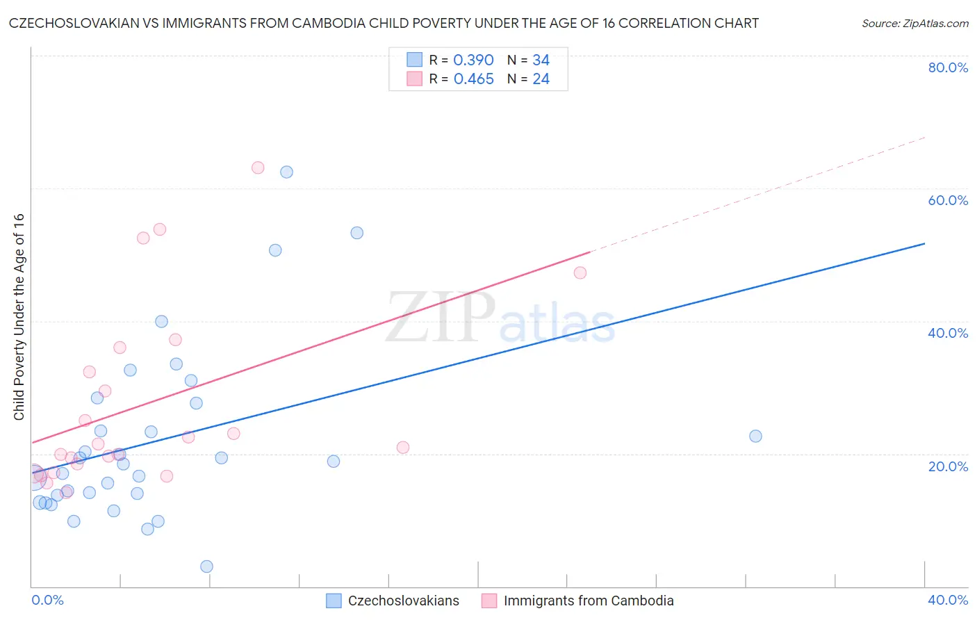 Czechoslovakian vs Immigrants from Cambodia Child Poverty Under the Age of 16
