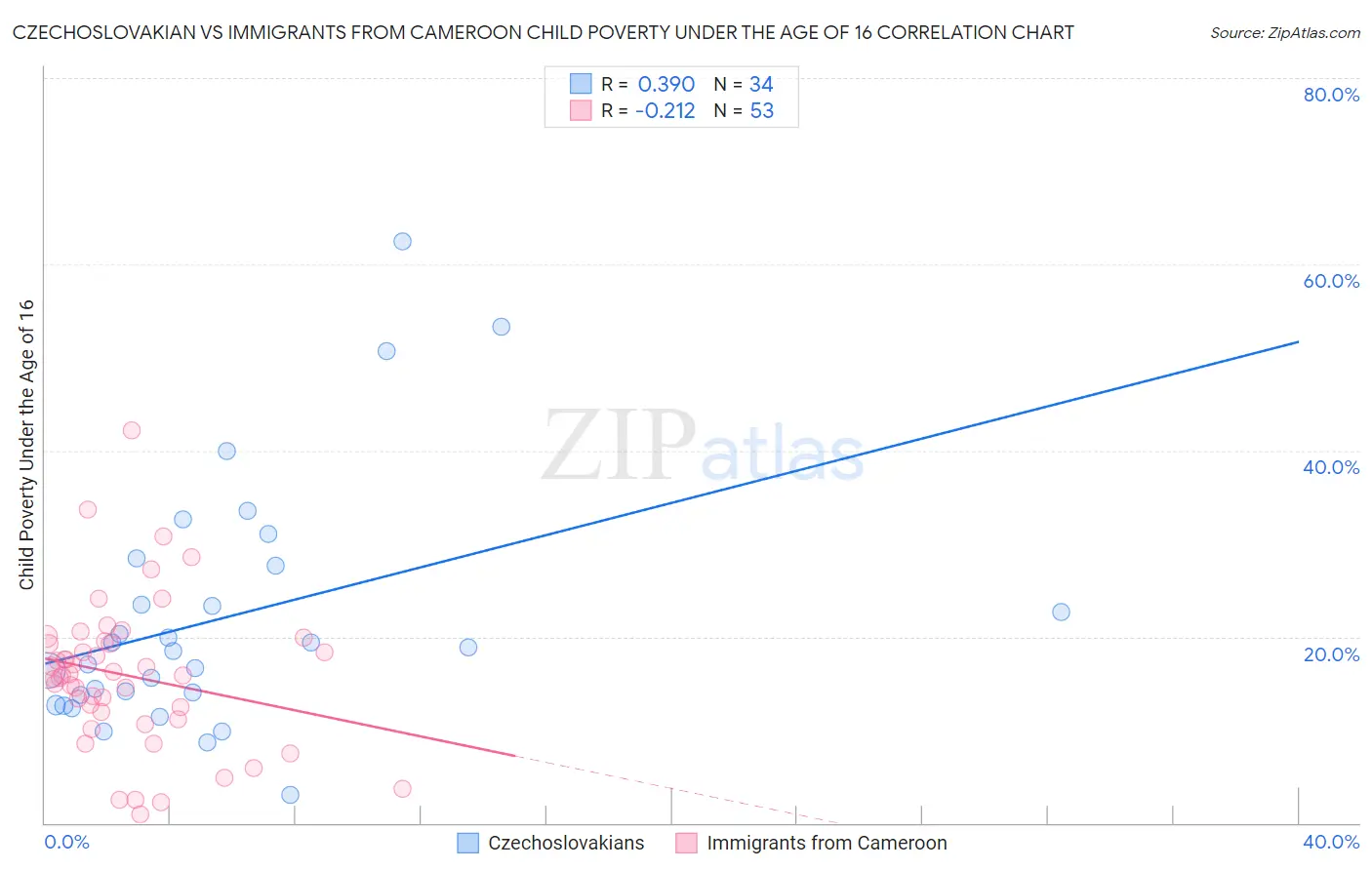 Czechoslovakian vs Immigrants from Cameroon Child Poverty Under the Age of 16
