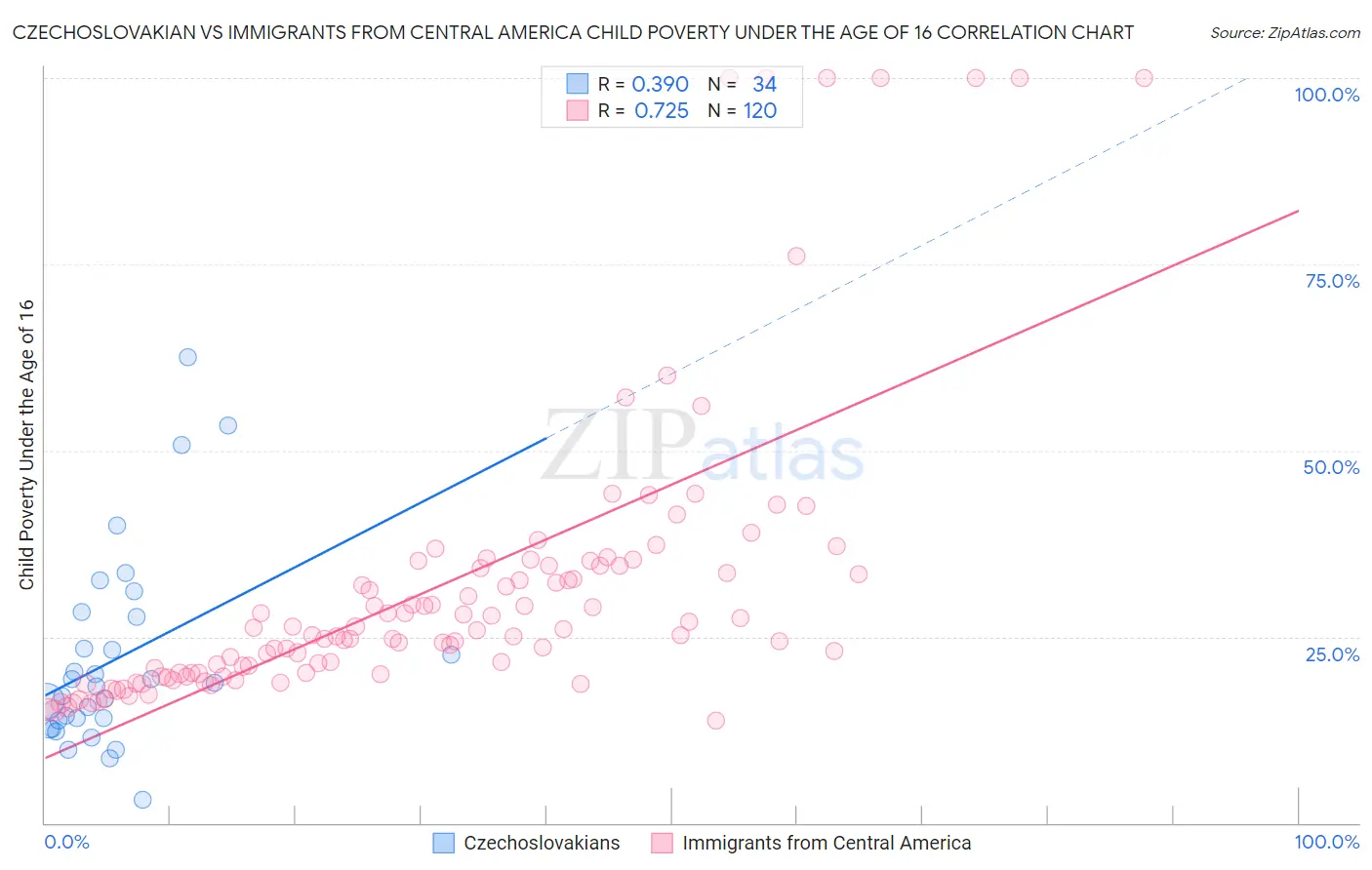 Czechoslovakian vs Immigrants from Central America Child Poverty Under the Age of 16