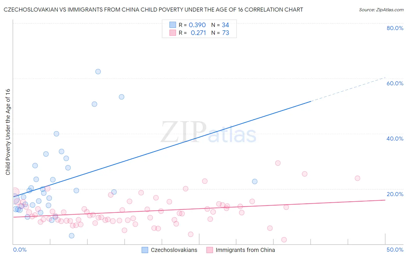 Czechoslovakian vs Immigrants from China Child Poverty Under the Age of 16