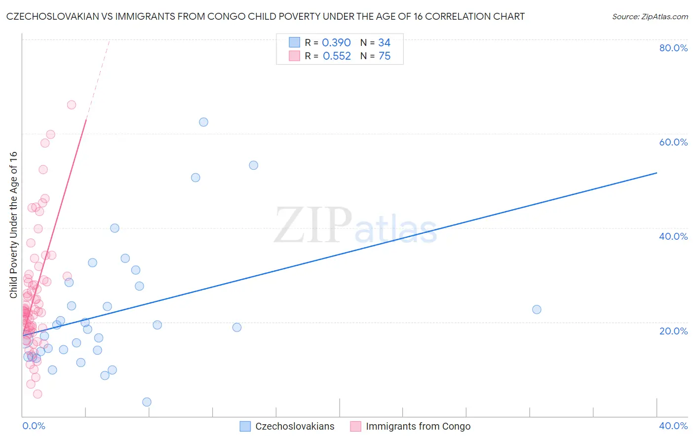 Czechoslovakian vs Immigrants from Congo Child Poverty Under the Age of 16