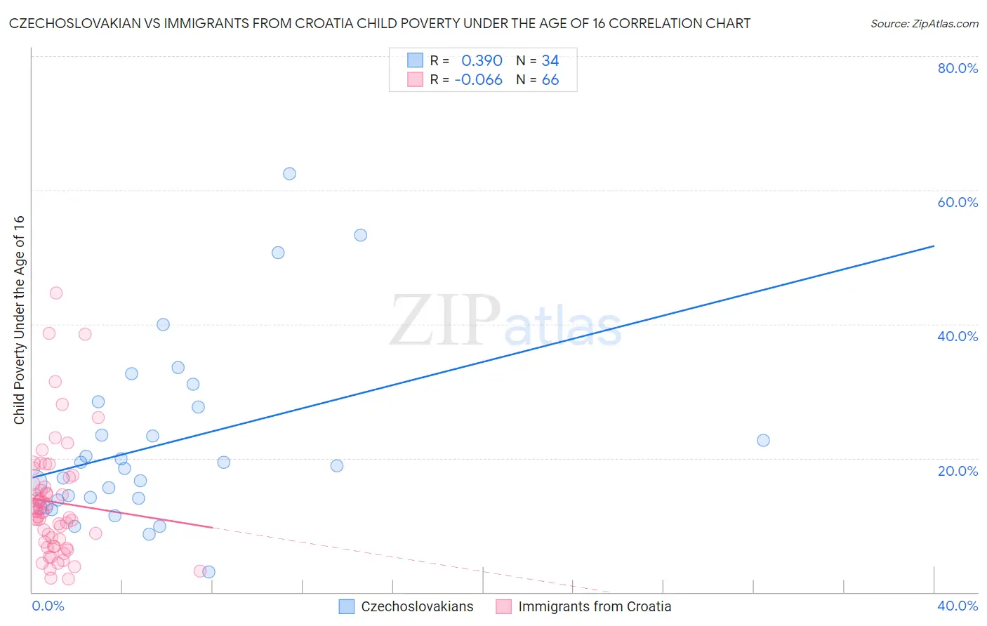 Czechoslovakian vs Immigrants from Croatia Child Poverty Under the Age of 16