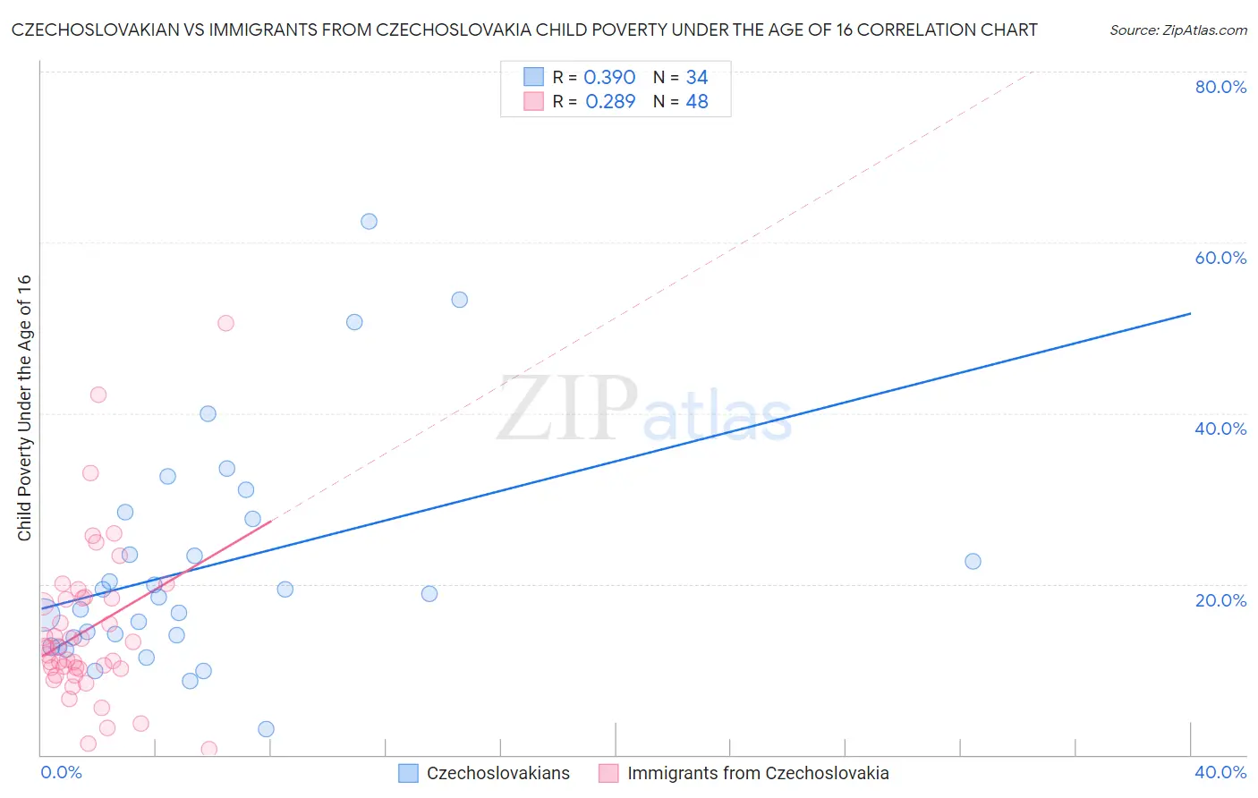 Czechoslovakian vs Immigrants from Czechoslovakia Child Poverty Under the Age of 16